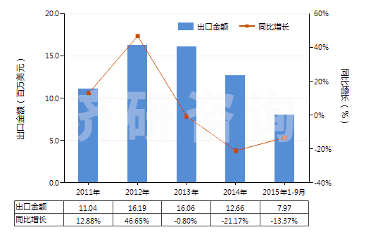 2011-2015年9月中國無機(jī)鞣料、鞣料制劑、預(yù)鞣用酶制劑(HS32029000)出口總額及增速統(tǒng)計(jì)